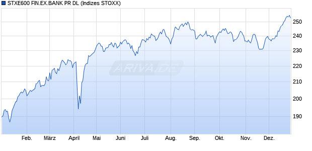 STXE600 FIN.EX.BANK PR DL Chart