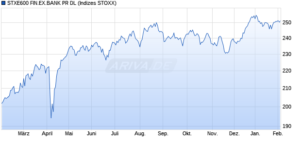 STXE600 FIN.EX.BANK PR DL Chart