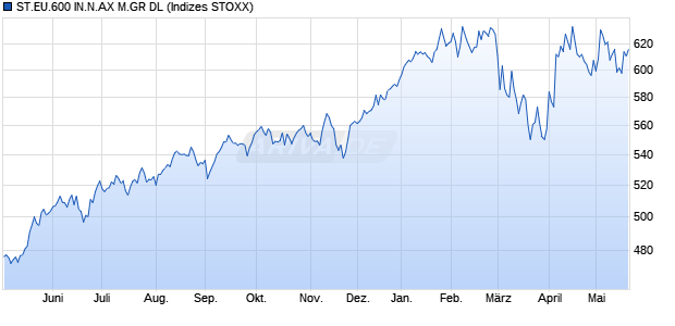 ST.EU.600 IN.N.AX M.GR DL Chart