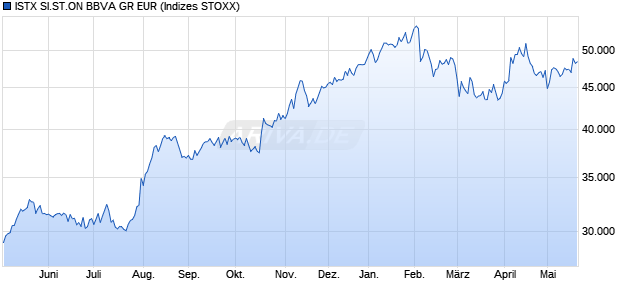 ISTX SI.ST.ON BBVA GR EUR Chart