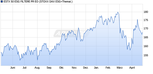 ESTX 50 ESG FILTERE PR EO Chart