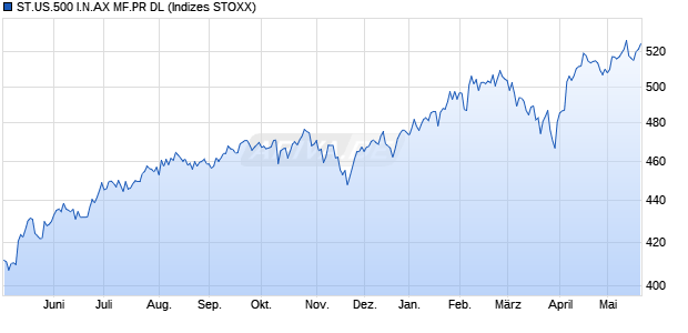 ST.US.500 I.N.AX MF.PR DL Chart