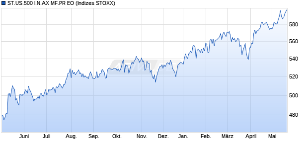ST.US.500 I.N.AX MF.PR EO Chart