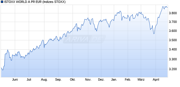 ISTOXX WORLD A PR EUR Chart