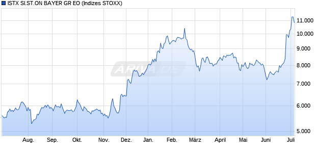 ISTX SI.ST.ON BAYER GR EO Chart