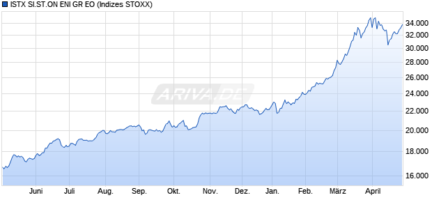 ISTX SI.ST.ON ENI GR EO Chart