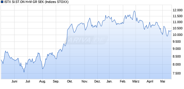 ISTX SI.ST.ON H+M GR SEK Chart