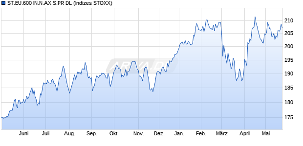 ST.EU.600 IN.N.AX S.PR DL Chart