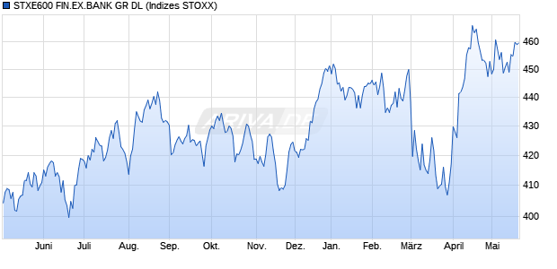STXE600 FIN.EX.BANK GR DL Chart