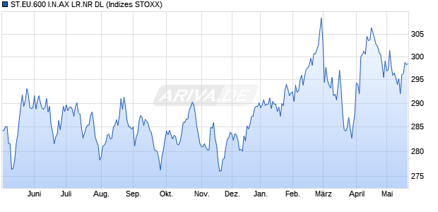 ST.EU.600 I.N.AX LR.NR DL Chart