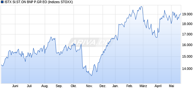 ISTX SI.ST.ON BNP P.GR EO Chart