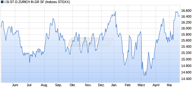 I.SI.ST.O.ZURICH IN.GR SF Chart