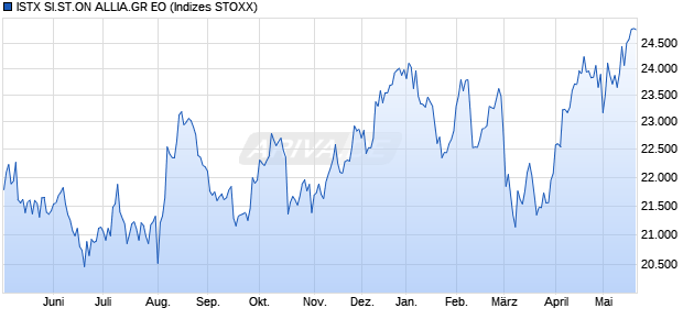 ISTX SI.ST.ON ALLIA.GR EO Chart