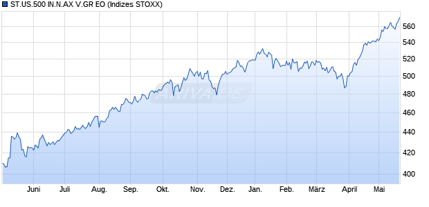 ST.US.500 IN.N.AX V.GR EO Chart