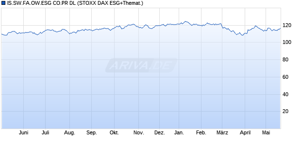 IS.SW.FA.OW.ESG CO.PR DL Chart