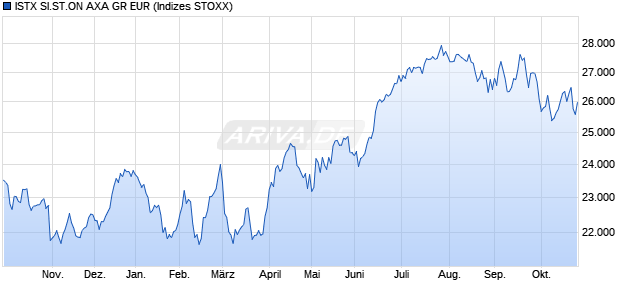 ISTX SI.ST.ON AXA GR EUR Chart