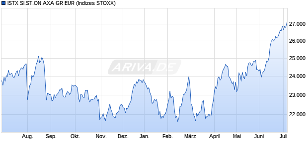 ISTX SI.ST.ON AXA GR EUR Chart