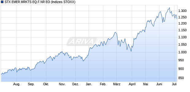STX EMER.MRKTS EQ.F.NR EO Chart