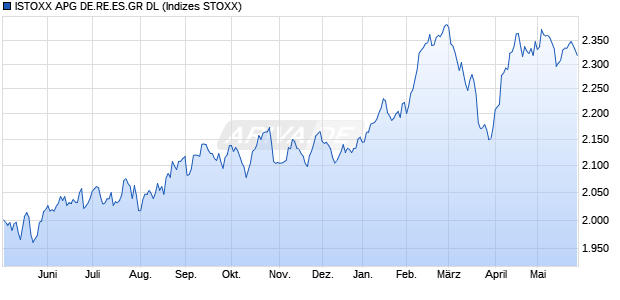 ISTOXX APG DE.RE.ES.GR DL Chart