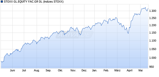 STOXX GL.EQUITY FAC.GR DL Chart