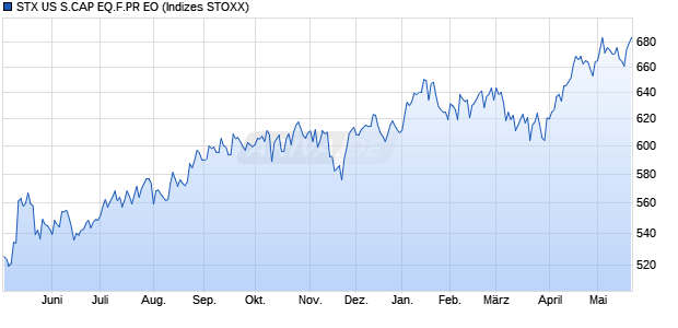 STX US S.CAP EQ.F.PR EO Chart
