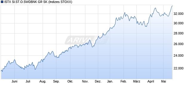 ISTX SI.ST.O.SWDBNK GR SK Chart