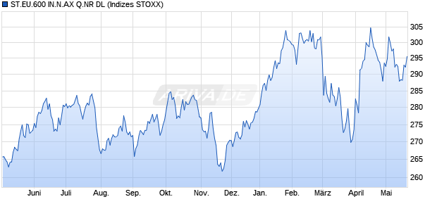 ST.EU.600 IN.N.AX Q.NR DL Chart
