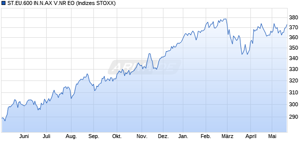 ST.EU.600 IN.N.AX V.NR EO Chart