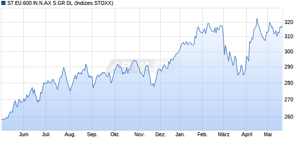 ST.EU.600 IN.N.AX S.GR DL Chart