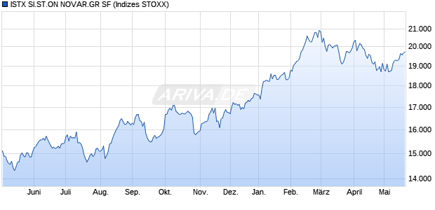 ISTX SI.ST.ON NOVAR.GR SF Chart
