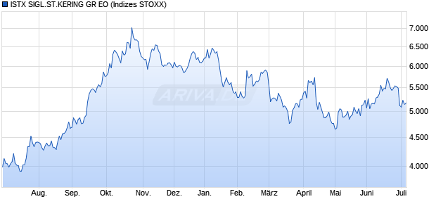 ISTX SIGL.ST.KERING GR EO Chart