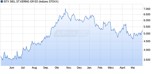 ISTX SIGL.ST.KERING GR EO Chart