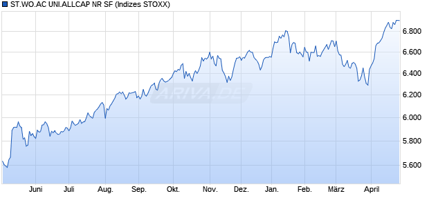 STX WOR.AC ALL CAP NR SF Chart