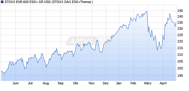 STOXX EUR.600 ESG+ GR USD Chart