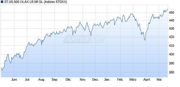 ST.US.500 I.N.AX LR.NR DL Chart