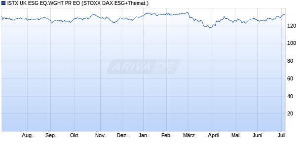 ISTX UK ESG EQ.WGHT PR EO Chart