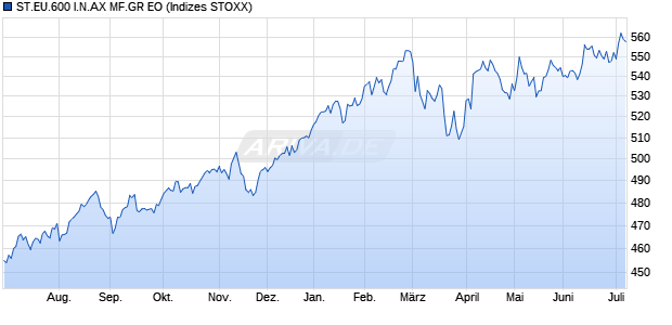 ST.EU.600 I.N.AX MF.GR EO Chart