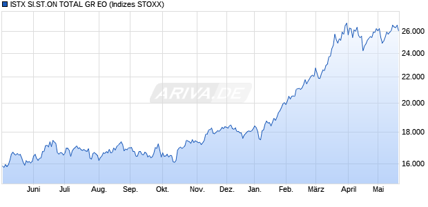 ISTX SI.ST.ON TOTAL GR EO Chart