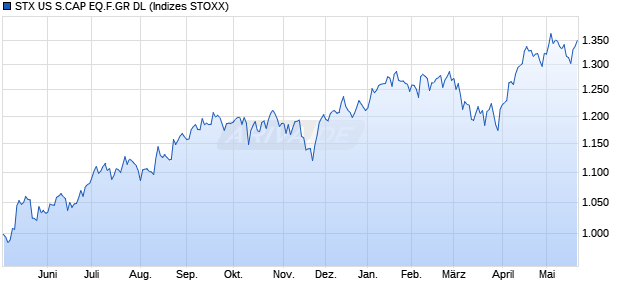 STX US S.CAP EQ.F.GR DL Chart