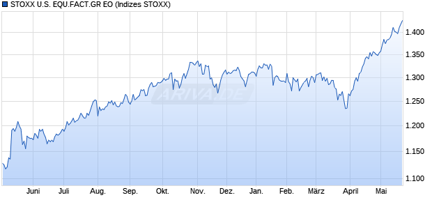 STOXX U.S. EQU.FACT.GR EO Chart