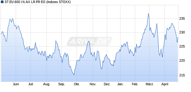 ST.EU.600 I.N.AX LR.PR EO Chart