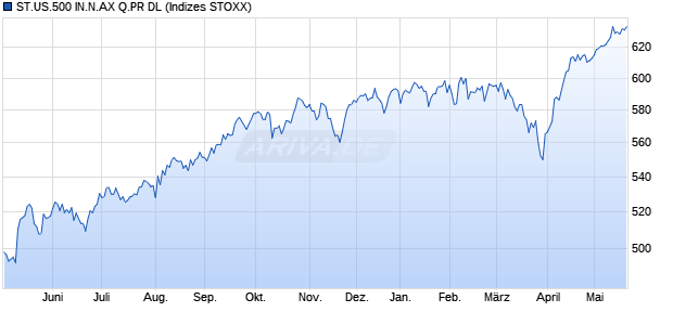 ST.US.500 IN.N.AX Q.PR DL Chart