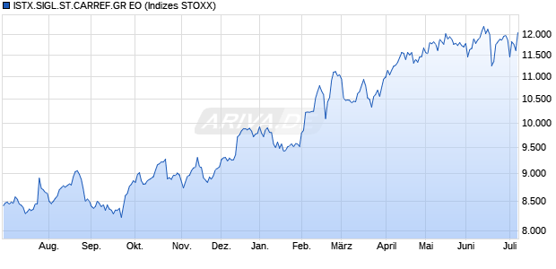 ISTX.SIGL.ST.CARREF.GR EO Chart