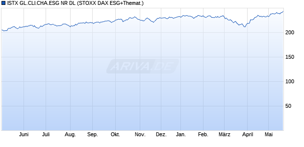 ISTX GL.CLI.CHA.ESG NR DL Chart