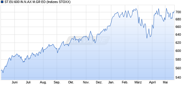 ST.EU.600 IN.N.AX M.GR EO Chart