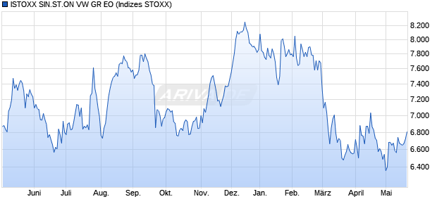 ISTOXX SIN.ST.ON VW GR EO Chart