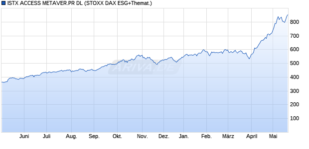 ISTX ACCESS METAVER.PR DL Chart