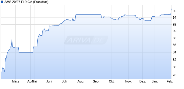 AMS 20/27 FLR CV (WKN A283WZ, ISIN DE000A283WZ3) Chart