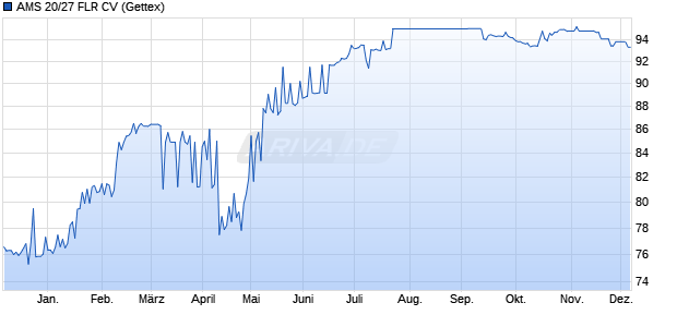 AMS 20/27 FLR CV (WKN A283WZ, ISIN DE000A283WZ3) Chart