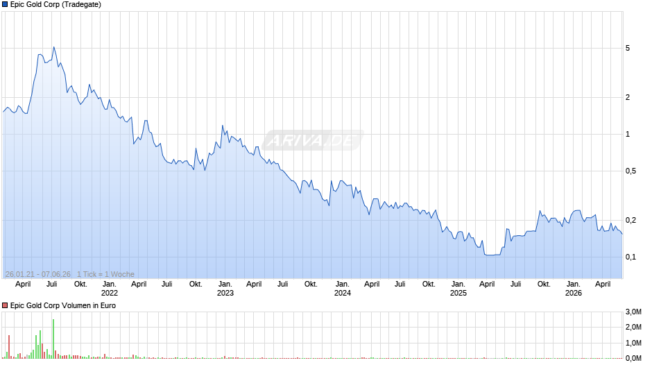Epic Gold Chart